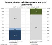 Zeig mal, wie es läuft ? Management Cockpits und Dashboards