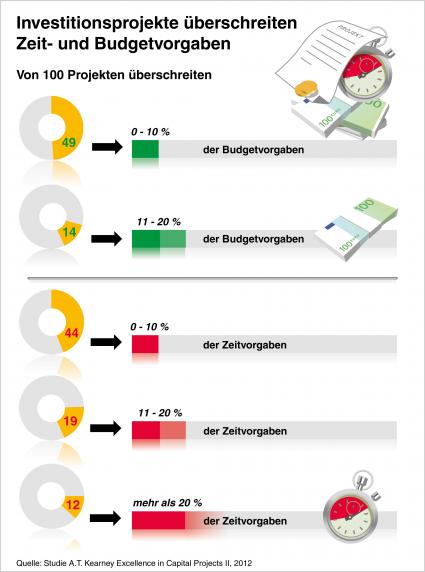 Investitionsprojekteüberschreiten Zeit- und Budgetvorgaben (BILD)