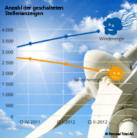 Sonnige Aussichten für Jobs in der Windenergie – Solar-Branche mit Gegenwind – Stellenmarkt-Analyse von personal total