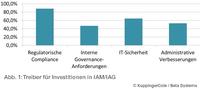 KuppingerCole und Beta Systems untersuchen in aktueller Studie die Treiber von Identity Access Management und Governance in der Finanzindustrie