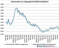 Tagesgeld-Statistik: Seit 2011 kaum Inflationsausgleich für Sparer
