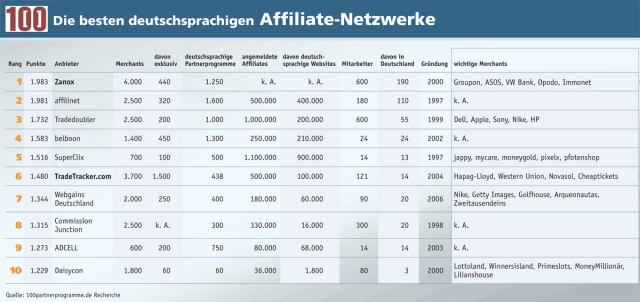 Rangliste: Dies sind die besten Affiliate-Netzwerke und -Agenturen 2012