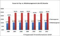 Hoppenstedt-Branchenmonitor „Frauen im Management in der Kraftfahrzeugbranche“: Braucht die Automobilbranche eine Frauenquote?