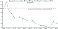 Hoppenstedt360 Deutschland-Index im August: Lage stabilisiert sich? kein weiterer Anstieg der Unternehmensausfälle erwartet