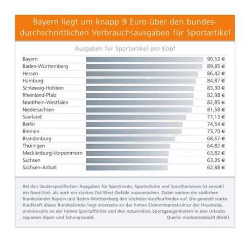 Sportmarkt: Strukturwandel dank Bran-ding und Online-Handel?