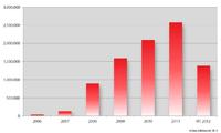 Ist Darwins Evolutionstheorie auf Computerschädlinge übertragbar?