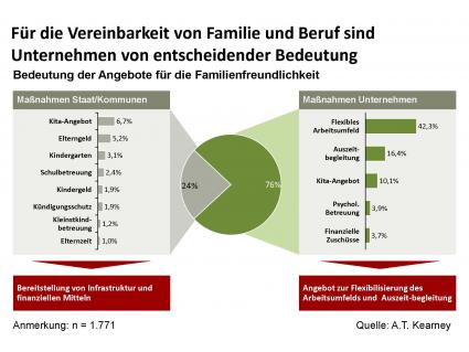 Unternehmen tun zu wenig für die Familie / A.T. Kearney-Studie: Angebote zur Vereinbarkeit von Beruf und Familie nicht selbstverständlich – Teilzeit ist der Karriere-Tod (BILD)