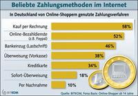Kauf auf Rechnung beliebteste Zahlungsmethode im Internet
