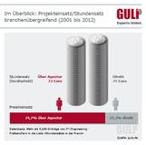 IT-/Engineering-Freiberufler: Dreiviertel der Projekte kommenüber Agenturen zustande