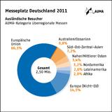 Deutsche Messen hatten 2011 rund  2,5 Mio. ausländische Besucher