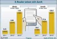 E-Reader verkaufen sich immer besser