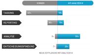 AT Internet kündigt die neue Version seiner Analyselösung für Web, Mobile&Social Media an: Analyzer III