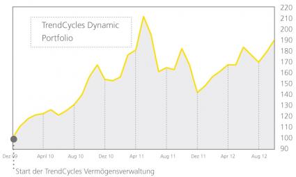 TrendCycles Dynamic Portfolio jetzt als Fondsanlage (BILD)
