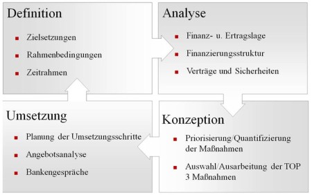 Finanzdiagnose als Erfolgsinstrument für mittelständische Unternehmen