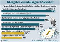 Arbeitgeber lassen Mitarbeiter beim Thema IT-Sicherheit allein