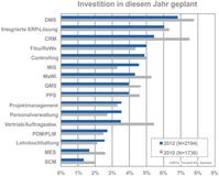 DMS-Expo 2012:  Aktuelle Marktübersicht für ECM/DMS-Lösungen