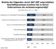 Optimierungspotenzial in Planungsprozessen produzierender Unternehmen