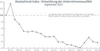 Hoppenstedt360 Deutschland-Index im September auf bestehendem Niveau? keine Zu- oder Abnahme der Unternehmensausfälle erwartet