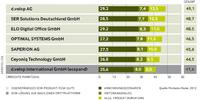 d.velop gewinnt mit d.3 den ECM-Vergleichstest 2012