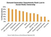 Eloqua-Studie zeigt fehlende Verknüpfung zwischen sozialen Medien und Demand Generation