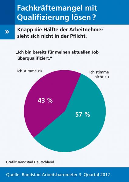 Randstad Arbeitsbarometer 3/2012: Fachkräftemangel ist noch nicht bei den Arbeitnehmern angekommen (BILD)