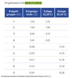 Zeitarbeitnehmer erhalten  ab dem 1. November 2012 mehr Geld