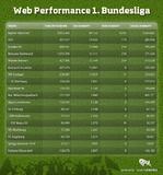 Die Bundesliga im Rundum-Web-Check: FC Bayern München ist Meister aller Online-Kanäle