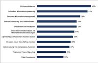IDC-Studie: Big Data in Deutschland 2012 – Unternehmen stehen noch ganz am Anfang