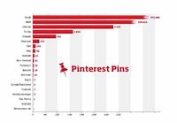 Searchmetrics analysiert: Die Pinterest-Präsenz von Deutschlands größten Webshops