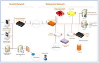 Zycko mit Riverbed IT Performance-Lab