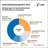 AUMA veröffentlicht Auslandsmesseprogramm 2013