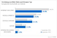 Browser-Rennen in Europa: Google Chrome holt mit 22,2% Traffic-Anteil fast den Zweitplatzierte Mozilla Firefox ein