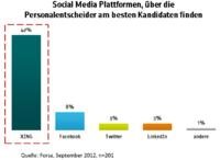 Forsa-Studie zeigt:Über XING finden Personaler am besten Kandidaten