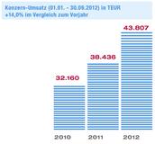 NEXUS AG: Starkes Wachstum und deutlicher Gewinnzuwachs in Q3-2012