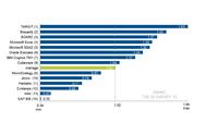 Business Intelligence Survey 2012 von BARC bescheinigt TARGITüberdurchschnittliche Performance