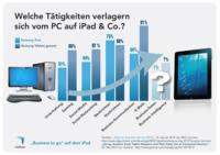 FileMaker-Infografik: Welche Tätigkeiten verlagern sich vom PC auf iPad&Co.?
