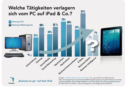 FileMaker-Infografik: Welche Tätigkeiten verlagern sich vom PC auf iPad&Co.? (BILD)