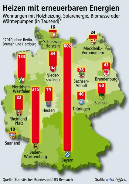 Alternatives Heizen auf dem Vormarsch /Über 1,5 Millionen Wohnungen mit Holz, Sonne, Wind oder Wärmepumpen beheizt – Verfünffachung seit 2002 – Im Neubau liegt Anteil bei über einem Drittel (BILD)