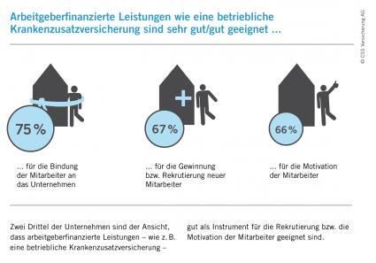 Forsa-Umfrage im Auftrag der CSS Versicherung AG: Zwei Drittel der Unternehmen schätzen arbeitgeberfinanzierte Leistungen als sehr gutes Mittel zur Mitarbeitergewinnung ein (BILD)