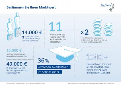 Verdienen Sie genug? Der StepStone Gehaltsreport 2012 hilft bei der persönlichen Standortbestimmung / Deutschlands Top-Verdiener leben in Hessen. (BILD)