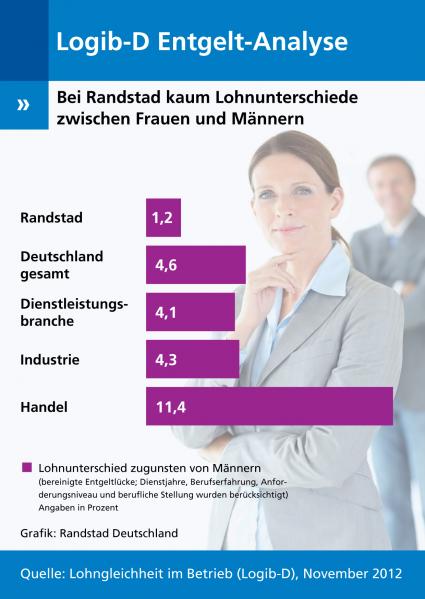 –Logib-D—Tool analysiert Gehälter von Frauen und Männern: Kaum Lohnunterschiede bei dem Personaldienstleister Randstad (BILD)