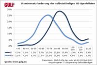 Honorare von BI-Freelancern liegen bei 89 Euro pro Stunde