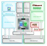 Embedded Security und Virtualisierung für die Automation