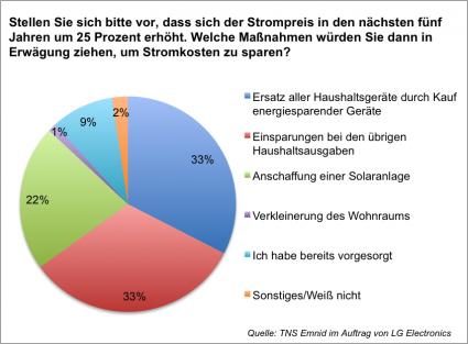 Mehr als nur ein Rechenexempel: Mit Solarstrom steigenden Energiepreisen den Stecker ziehen / Laut Emnid-Umfrage ist jeder fünfte Deutsche bereit, in Solar zu investieren (BILD)