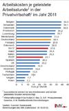 Steigende Arbeitskosten