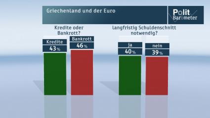 Knappe Mehrheit für einen Bankrott von Griechenland/
ZDF-Politbarometer: Nur jeder Vierte erwartet, dass Steinbrück Kanzler wird (BILD)