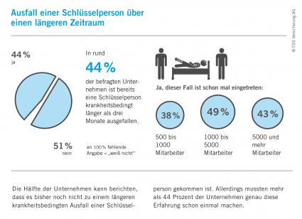 Forsa-Umfrage im Auftrag der CSS Versicherung AG: Ausfallschutz für Führungskräfte wird von 49 Prozent der Unternehmen als sehr wichtig eingeschätzt (BILD)