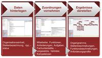 Mehr als eine Organigramm-Software Mehr als eine Organigramm-Software