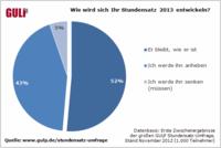 IT-/Engineering-Freelancer: GULP ruft zu Teilnahme an Stundensatz-Umfrage auf