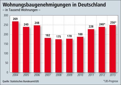Neubau-Angebot wächst weiter / 2012 Anstieg um 6 Prozent auf 240.000 Genehmigungen – 70 Prozent des Neubaus entfallen auf Eigenheime und Eigentumswohnungen (BILD)